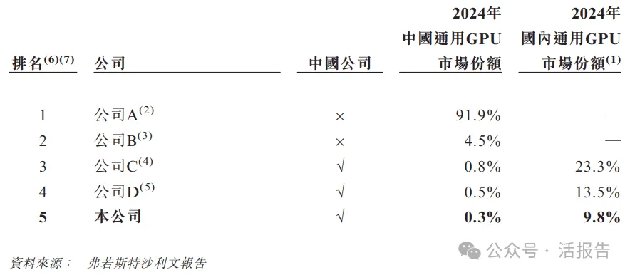 「國產GPU」集齊了！通用GPU芯片公司「天數智芯」通過港交所聆訊