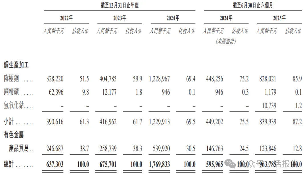 銅冶煉細分龍頭企業「金浔資源」通過聆訊，2024年淨利潤暴增近六倍