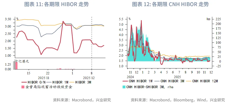 東南亞研究 | 聚焦日央行議息對香港市場的擾動&mdash;&mdash;香港金融市場週報（20251201-1205）