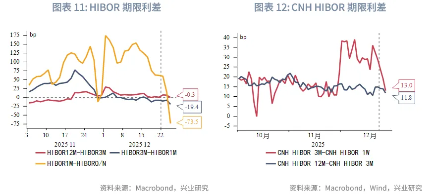東南亞研究 | 亞太貨幣兌美元普漲，離岸人民幣破7&mdash;&mdash;香港金融市場週報（20251222-1226）
