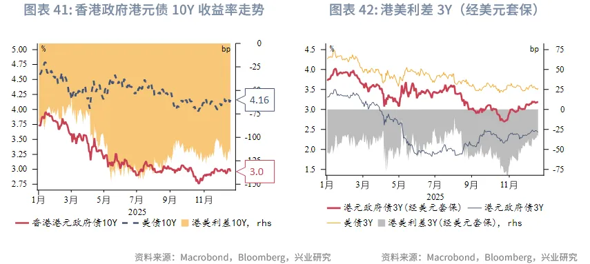 東南亞研究 | 明年起港交所執行公眾持股量新規&mdash;&mdash;香港金融市場週報（20251215-1219）