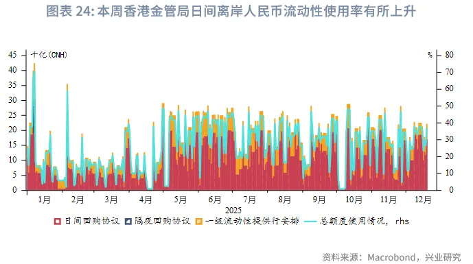 東南亞研究 | 明年起港交所執行公眾持股量新規&mdash;&mdash;香港金融市場週報（20251215-1219）
