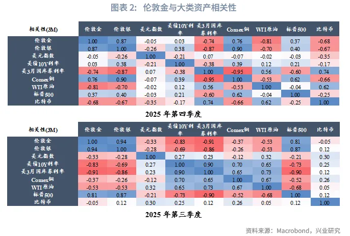 外匯商品 | 黃金短調無礙中期升勢，白色貴金屬警惕獲利盤衝擊&mdash;&mdash;2026年第一季度貴金屬展望