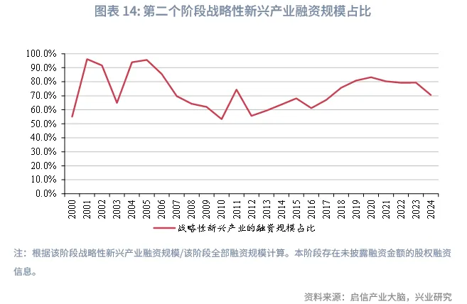 宏觀市場 | 中企股權融資行業結構特徵與變遷
