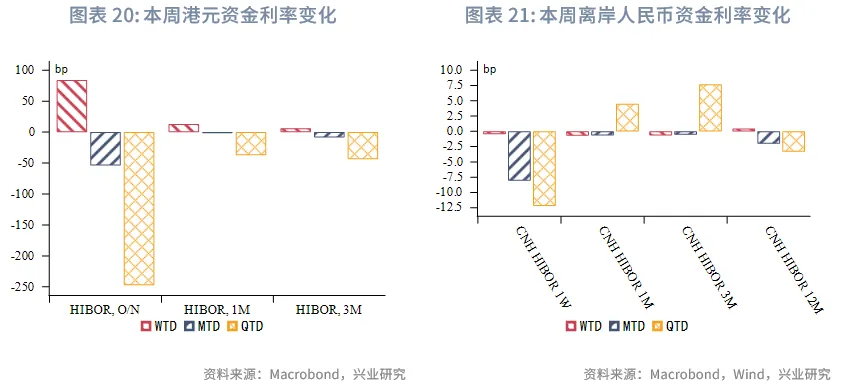 東南亞研究 | 明年起港交所執行公眾持股量新規&mdash;&mdash;香港金融市場週報（20251215-1219）