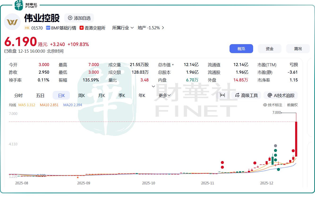 單日暴漲逾109%!偉業控股股價為何一飛衝天?