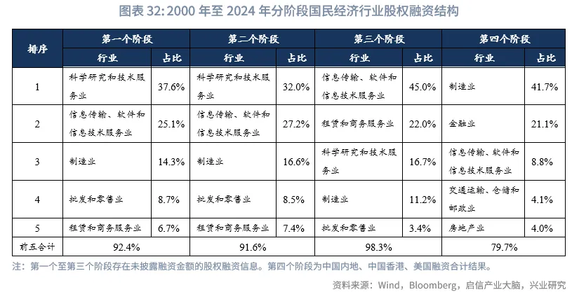 宏觀市場 | 中企股權融資行業結構特徵與變遷