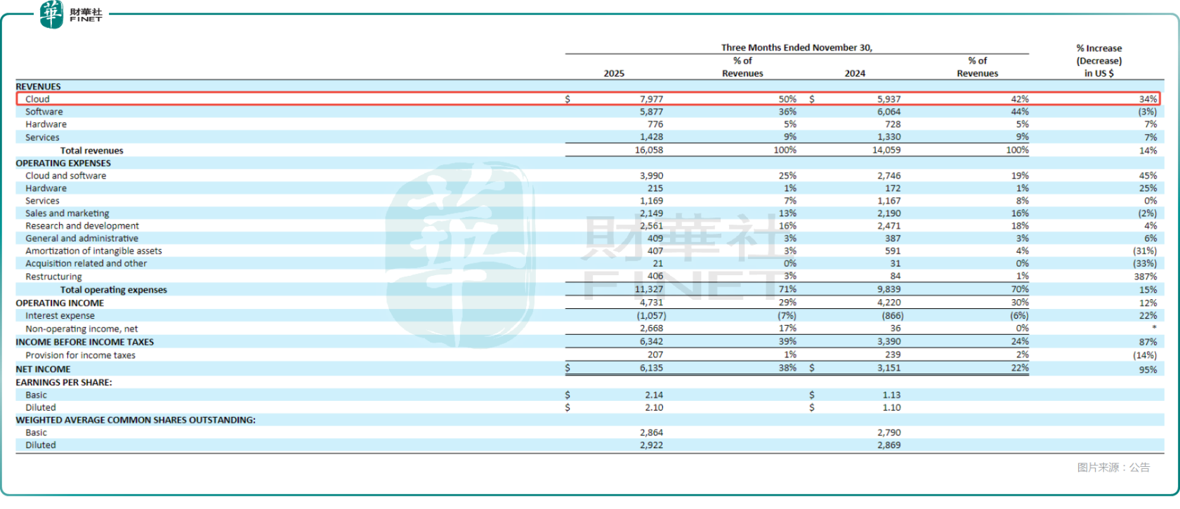 甲骨文盤後暴跌近14%,劇增的資本開支引發恐慌?