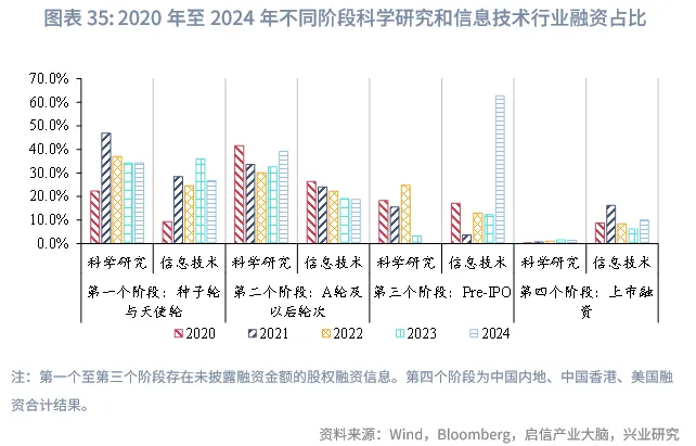 宏觀市場 | 中企股權融資行業結構特徵與變遷