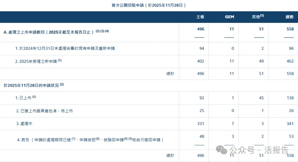 港股IPO市場:「普漲光環」褪去,還有超330家公司排隊香港上市!