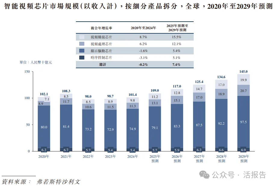 A股視頻橋接芯片龍頭「龍訊股份」首次遞表，衝刺香港上市