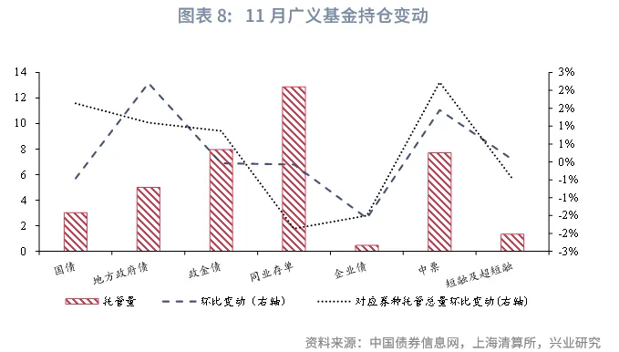 固定收益 | 廣義基金、券商減持較多國債、政金債，債市槓桿率下降&mdash;&mdash; 2025年11月中債、上清債券託管數據點評