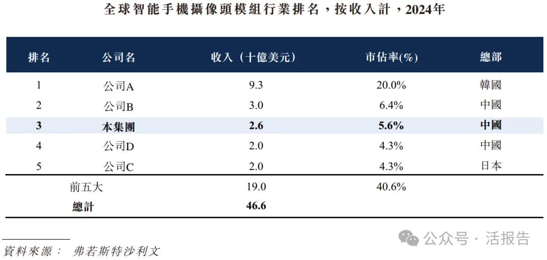估值225億，全球光學模組龍頭「立景創新」首次遞表港交所