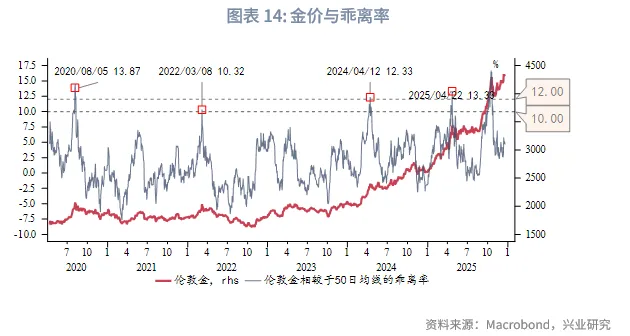 外匯商品 | 黃金短調無礙中期升勢，白色貴金屬警惕獲利盤衝擊&mdash;&mdash;2026年第一季度貴金屬展望