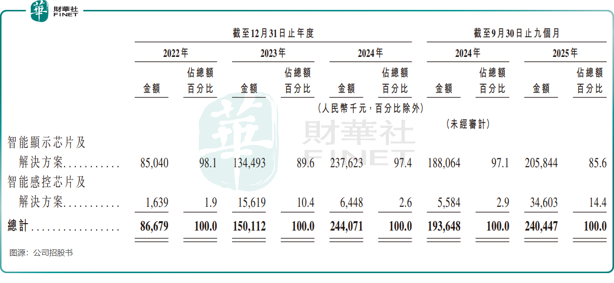 【IPO前哨】從高考狀元到全球銷冠,他創(chuàng)辦的芯片公司正闖關(guān)港股