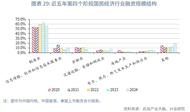 宏觀市場 | 中企股權融資行業結構特徵與變遷