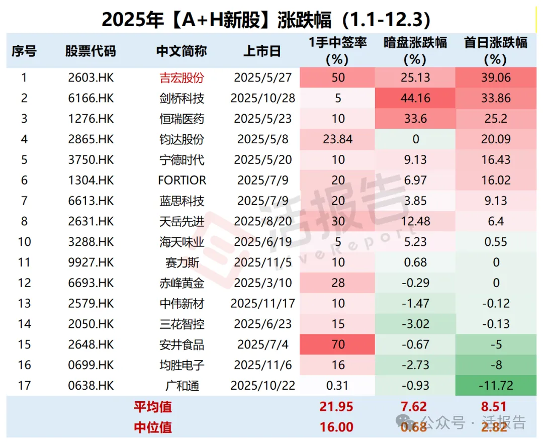 港股IPO復盤：2025年什麽類型的新股最值得關注？