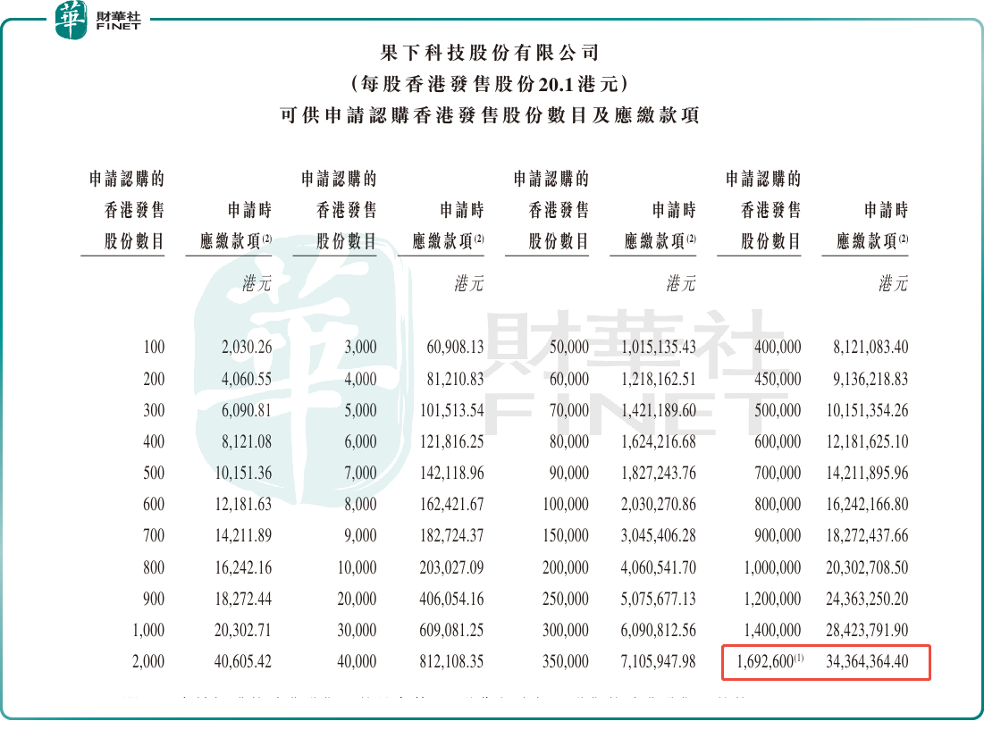 【IPO追蹤】果下科技今起招股,預計12月16日上市!