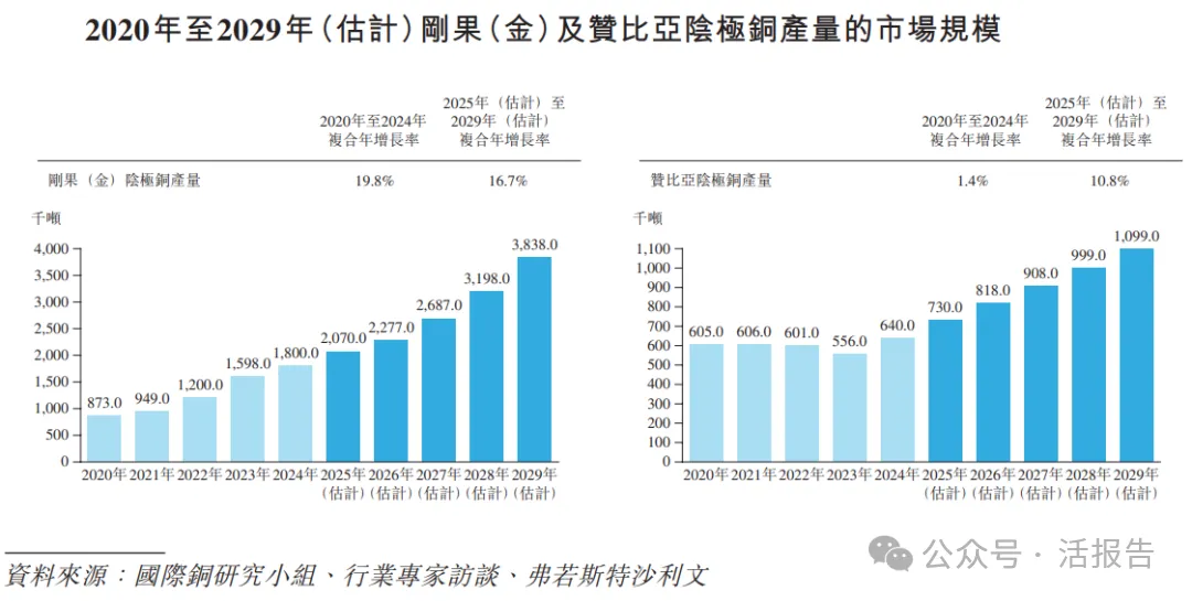 銅冶煉細分龍頭企業「金浔資源」通過聆訊，2024年淨利潤暴增近六倍