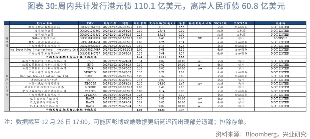 東南亞研究 | 亞太貨幣兌美元普漲，離岸人民幣破7&mdash;&mdash;香港金融市場週報（20251222-1226）