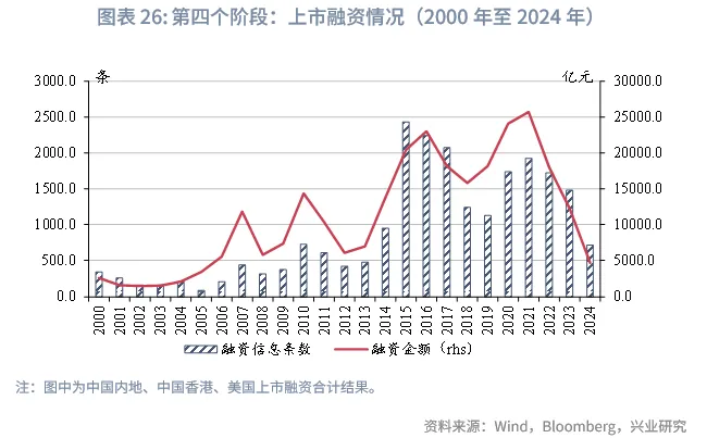 宏觀市場 | 中企股權融資行業結構特徵與變遷