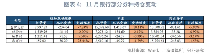 固定收益 | 廣義基金、券商減持較多國債、政金債，債市槓桿率下降&mdash;&mdash; 2025年11月中債、上清債券託管數據點評