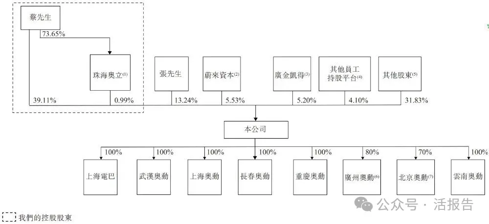 中國最大第三方換電解決方案提供商「奧動新能源」遞表港交所,蔚來入股加持