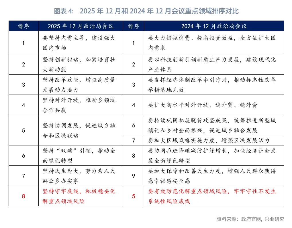 宏觀市場丨政策基調延續,風險防範顯效——2025年12月政治局會議解讀