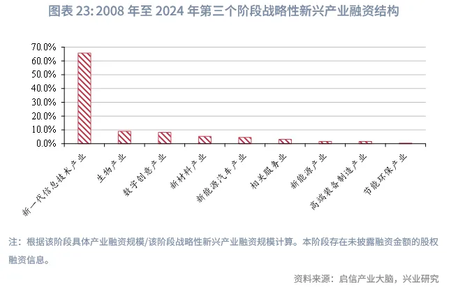 宏觀市場 | 中企股權融資行業結構特徵與變遷