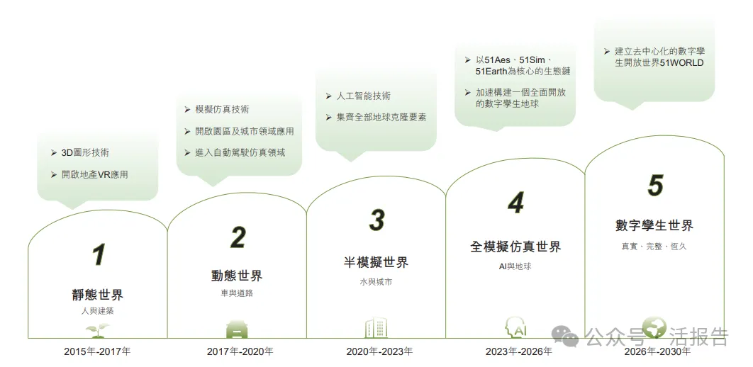 中國數字孿生行業引領者「五一視界」第三次遞表，衝刺香港18C上市