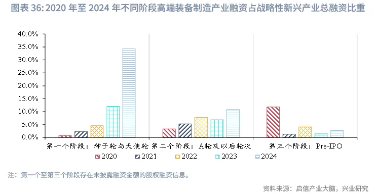 宏觀市場 | 中企股權融資行業結構特徵與變遷