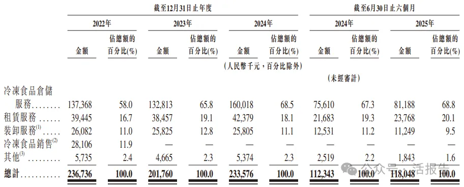 冷凍倉儲服務公司「紅星冷鏈」通過港交所聆訊，曾計劃A股上市