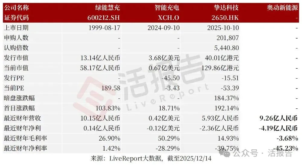 中國最大第三方換電解決方案提供商「奧動新能源」遞表港交所,蔚來入股加持