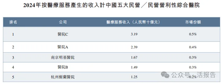 「明基醫院」通過聆訊,華東最大民營營利性綜合醫院,上半年收入超13億