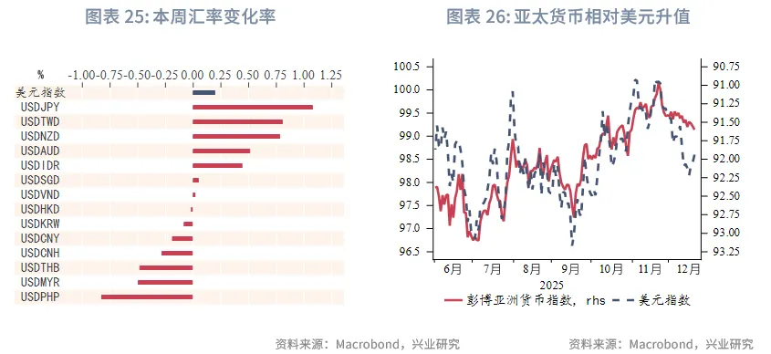 東南亞研究 | 明年起港交所執行公眾持股量新規&mdash;&mdash;香港金融市場週報（20251215-1219）