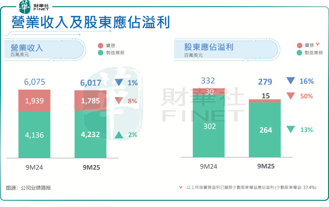 【百強透視】裕元集團股價創近五年新高,行業回暖與業績改善共振