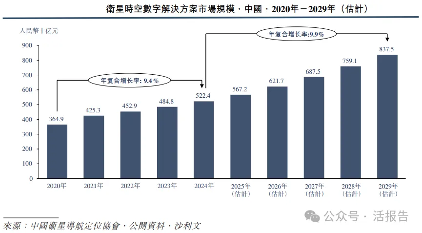 卫星时空数字解决方案提供商「福信富通」首次递表，数字交通、数字海洋龙头
