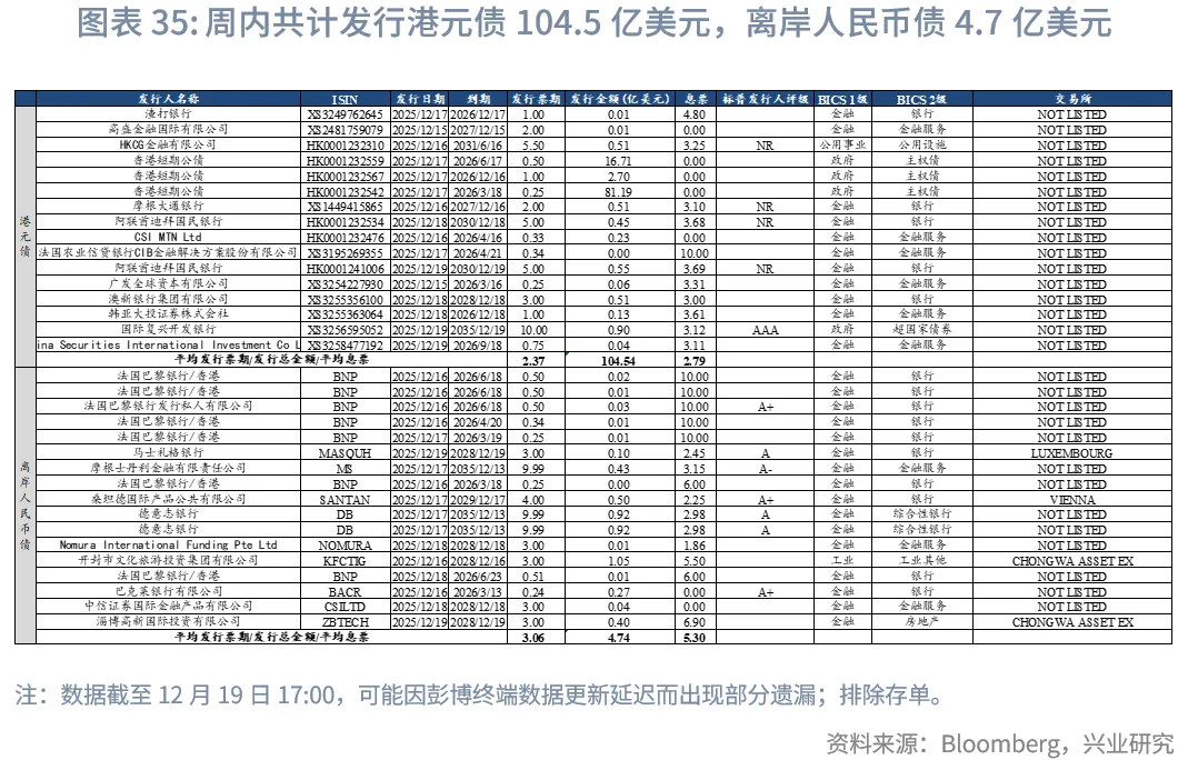 東南亞研究 | 明年起港交所執行公眾持股量新規&mdash;&mdash;香港金融市場週報（20251215-1219）