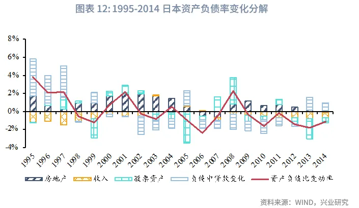 宏觀市場 | 修復居民資產負債表的四種路徑與政策鏡鑒
