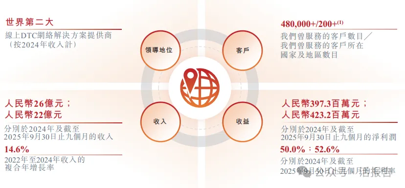 「飛速創新」再次遞表港交所,全球第二大線上DTC網絡解決方案提供商