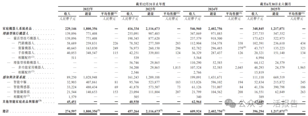 李澤湘又將收獲一個IPO!「卧安機器人」通過聆訊,上市前估值40.5億人民幣