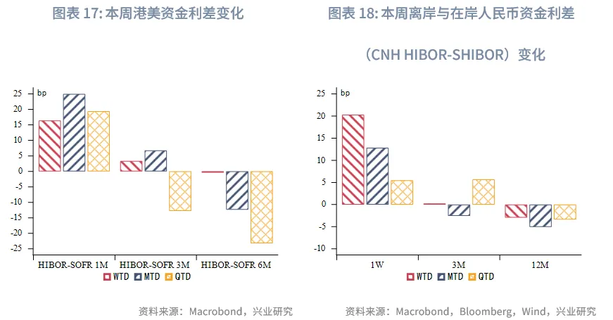 東南亞研究 | 亞太貨幣兌美元普漲，離岸人民幣破7&mdash;&mdash;香港金融市場週報（20251222-1226）