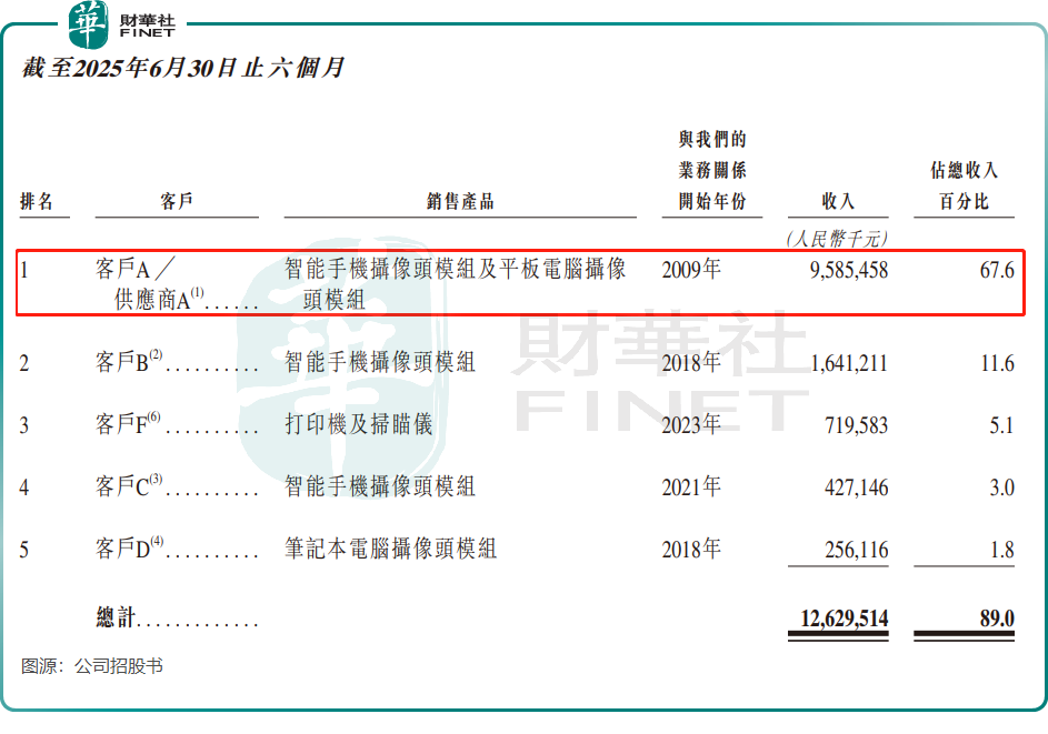 【IPO前哨】光學獨角獸衝刺港股:立景創新增長盛宴下藏隱憂