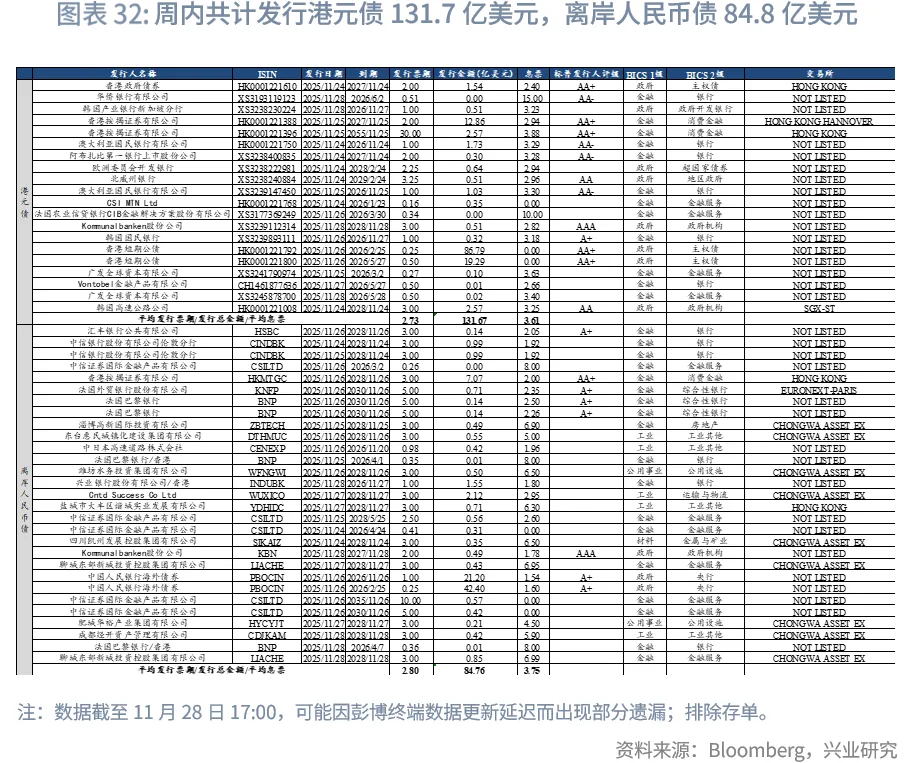 東南亞研究 | 中國歐元主權債在香港上市&mdash;&mdash;香港金融市場週報（20251124-1128）