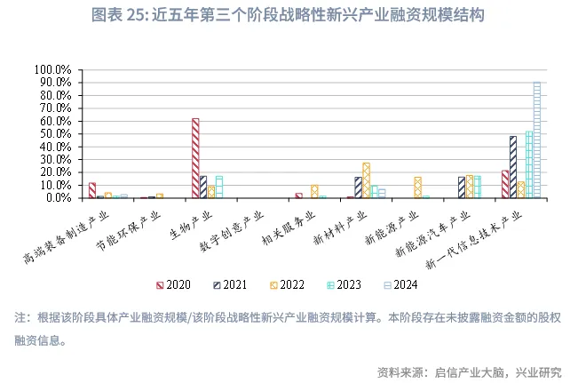 宏觀市場 | 中企股權融資行業結構特徵與變遷