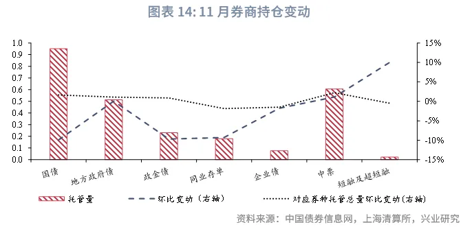 固定收益 | 廣義基金、券商減持較多國債、政金債，債市槓桿率下降&mdash;&mdash; 2025年11月中債、上清債券託管數據點評
