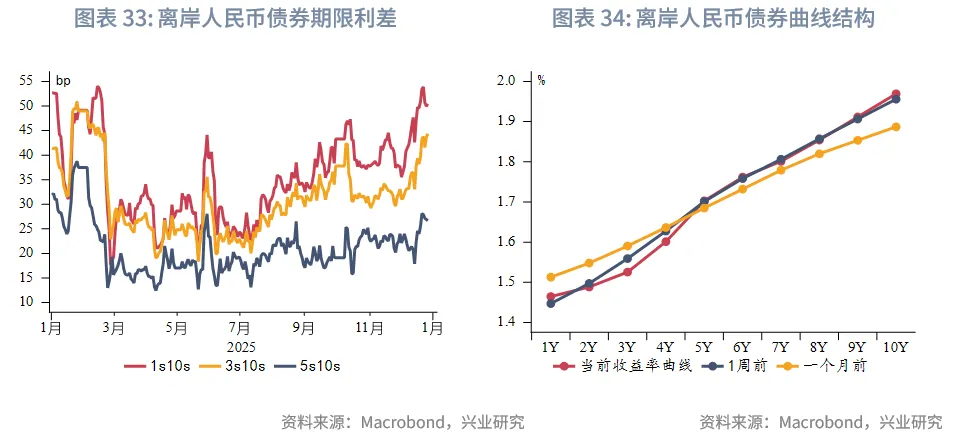 東南亞研究 | 亞太貨幣兌美元普漲，離岸人民幣破7&mdash;&mdash;香港金融市場週報（20251222-1226）