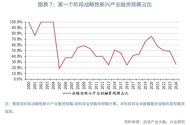 宏觀市場 | 中企股權融資行業結構特徵與變遷