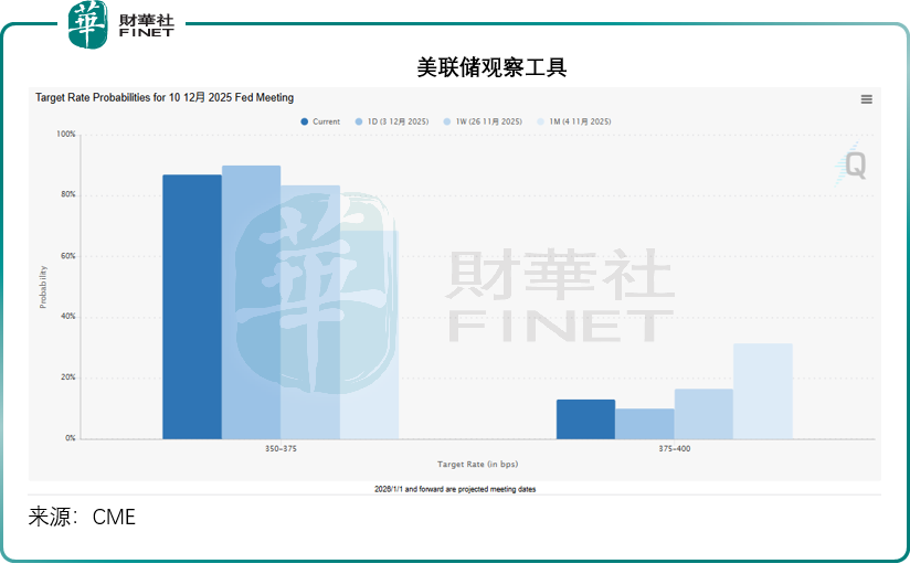 降息懸念再升級，美元美股怎麽走？