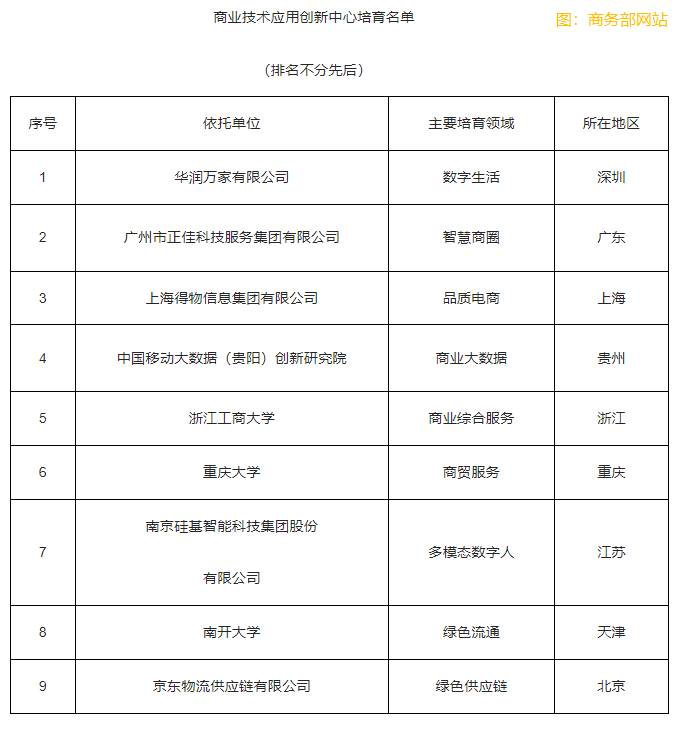 商務部辦公廳公佈商業技術應用創新中心培育名單